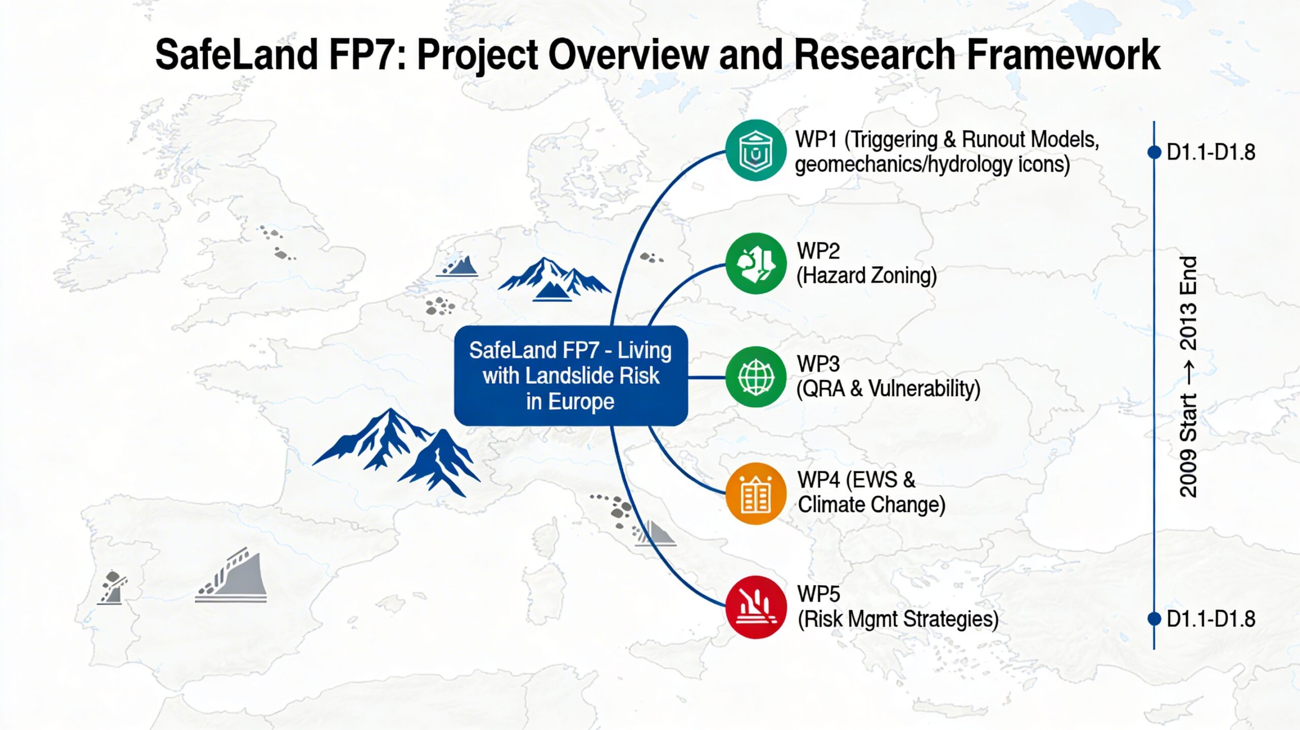 Safeland project overview